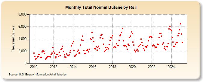 Total Normal Butane by Rail (Thousand Barrels)