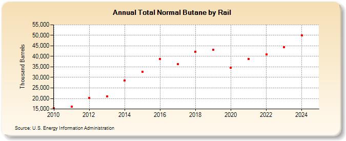 Total Normal Butane by Rail (Thousand Barrels)