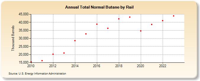 Total Normal Butane by Rail (Thousand Barrels)