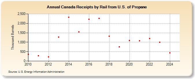 Canada Receipts by Rail from U.S. of Propane (Thousand Barrels)