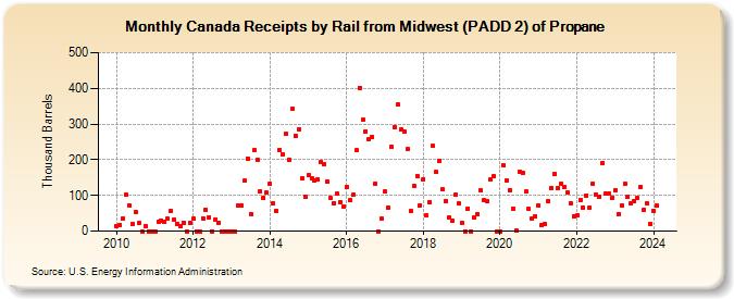Canada Receipts by Rail from Midwest (PADD 2) of Propane (Thousand Barrels)