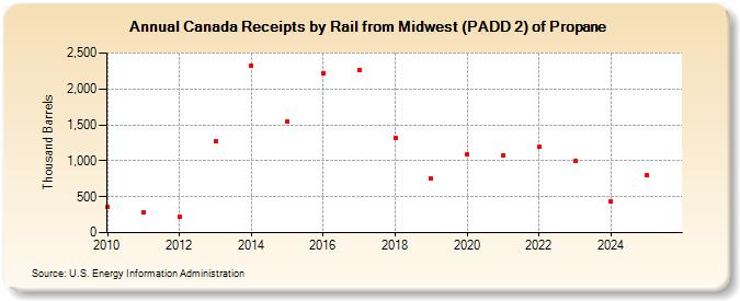 Canada Receipts by Rail from Midwest (PADD 2) of Propane (Thousand Barrels)