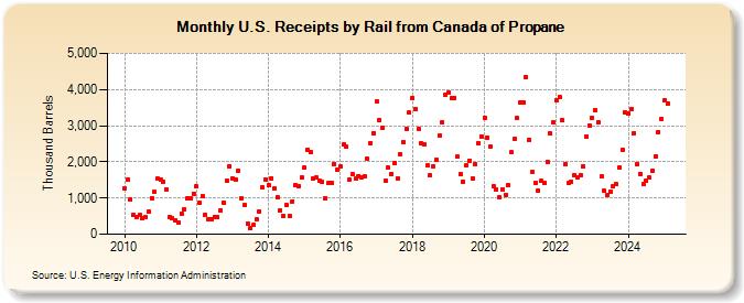 U.S. Receipts by Rail from Canada of Propane (Thousand Barrels)