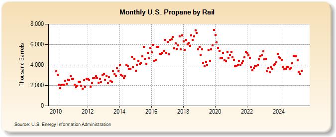 U.S. Propane by Rail (Thousand Barrels)