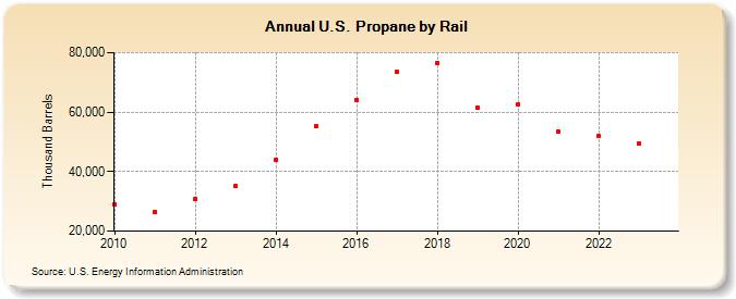U.S. Propane by Rail (Thousand Barrels)