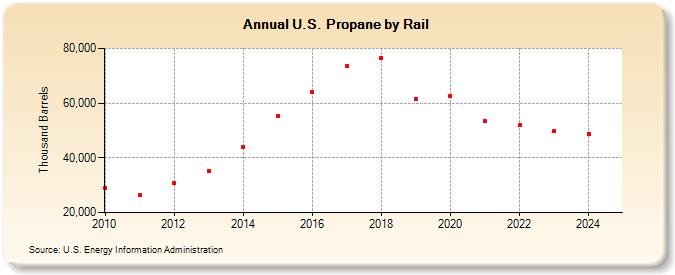 U.S. Propane by Rail (Thousand Barrels)