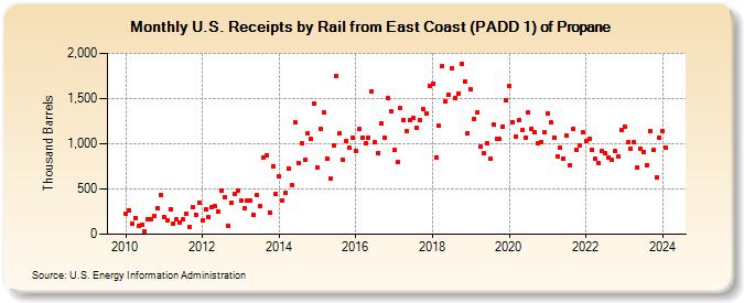 U.S. Receipts by Rail from East Coast (PADD 1) of Propane (Thousand Barrels)