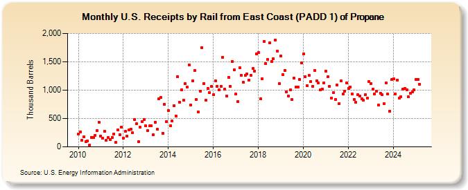 U.S. Receipts by Rail from East Coast (PADD 1) of Propane (Thousand Barrels)