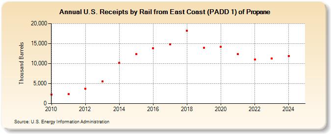 U.S. Receipts by Rail from East Coast (PADD 1) of Propane (Thousand Barrels)