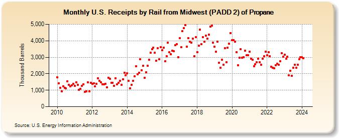 U.S. Receipts by Rail from Midwest (PADD 2) of Propane (Thousand Barrels)