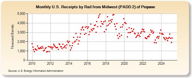 U.S. Receipts by Rail from Midwest (PADD 2) of Propane (Thousand Barrels)