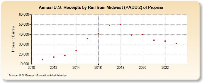U.S. Receipts by Rail from Midwest (PADD 2) of Propane (Thousand Barrels)