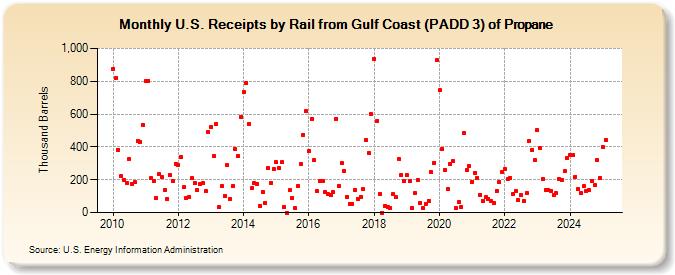 U.S. Receipts by Rail from Gulf Coast (PADD 3) of Propane (Thousand Barrels)