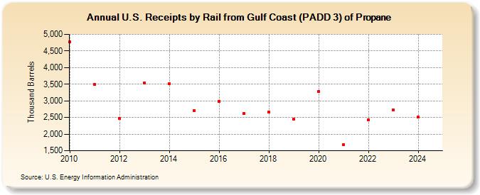 U.S. Receipts by Rail from Gulf Coast (PADD 3) of Propane (Thousand Barrels)