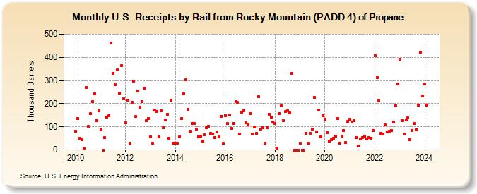 U.S. Receipts by Rail from Rocky Mountain (PADD 4) of Propane (Thousand Barrels)