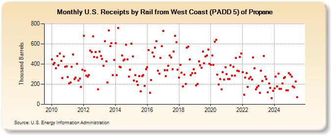 U.S. Receipts by Rail from West Coast (PADD 5) of Propane (Thousand Barrels)