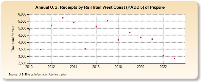 U.S. Receipts by Rail from West Coast (PADD 5) of Propane (Thousand Barrels)