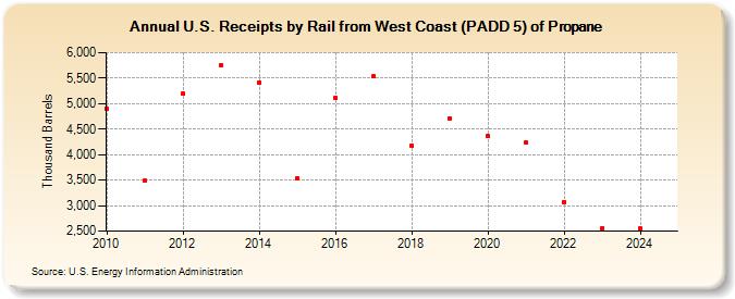 U.S. Receipts by Rail from West Coast (PADD 5) of Propane (Thousand Barrels)