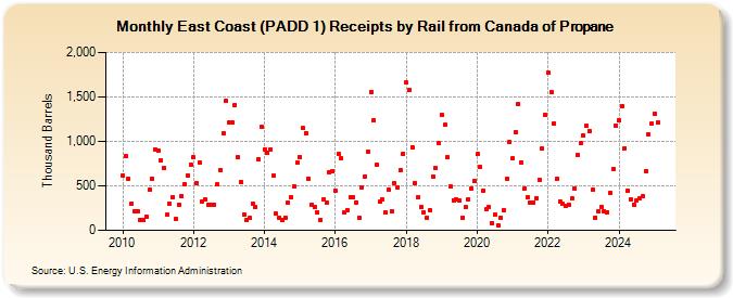 East Coast (PADD 1) Receipts by Rail from Canada of Propane (Thousand Barrels)