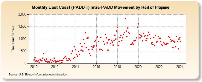 East Coast (PADD 1) Intra-PADD Movement by Rail of Propane (Thousand Barrels)