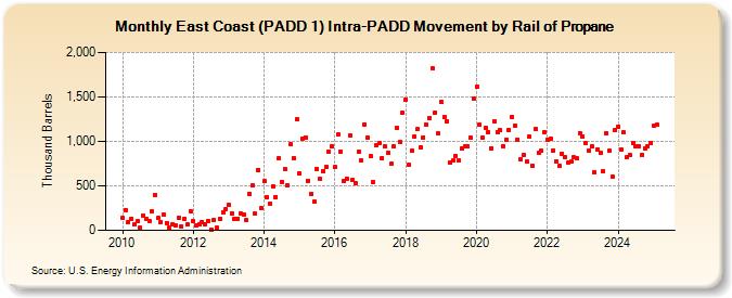 East Coast (PADD 1) Intra-PADD Movement by Rail of Propane (Thousand Barrels)