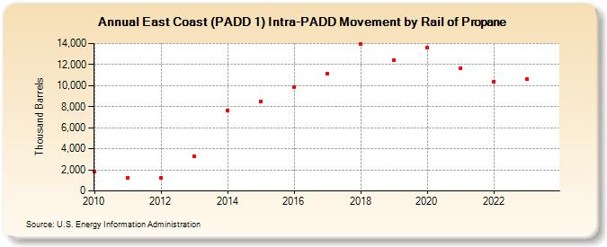 East Coast (PADD 1) Intra-PADD Movement by Rail of Propane (Thousand Barrels)