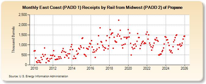 East Coast (PADD 1) Receipts by Rail from Midwest (PADD 2) of Propane (Thousand Barrels)