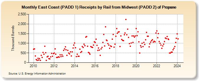 East Coast (PADD 1) Receipts by Rail from Midwest (PADD 2) of Propane (Thousand Barrels)