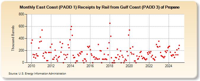 East Coast (PADD 1) Receipts by Rail from Gulf Coast (PADD 3) of Propane (Thousand Barrels)