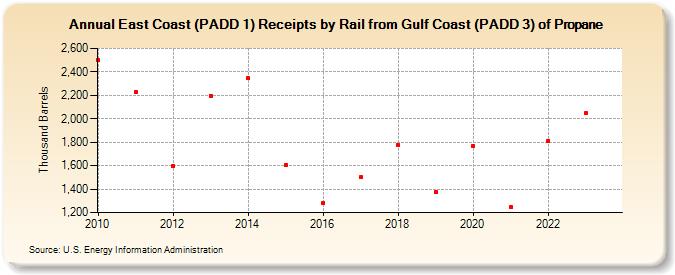 East Coast (PADD 1) Receipts by Rail from Gulf Coast (PADD 3) of Propane (Thousand Barrels)