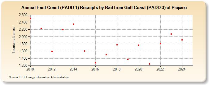 East Coast (PADD 1) Receipts by Rail from Gulf Coast (PADD 3) of Propane (Thousand Barrels)