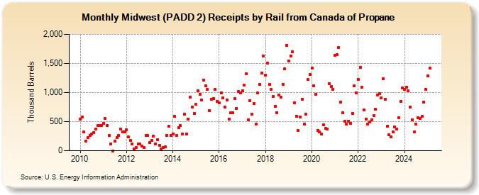 Midwest (PADD 2) Receipts by Rail from Canada of Propane (Thousand Barrels)