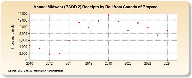 Midwest (PADD 2) Receipts by Rail from Canada of Propane (Thousand Barrels)