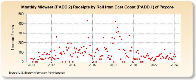 Midwest (PADD 2) Receipts by Rail from East Coast (PADD 1) of Propane (Thousand Barrels)