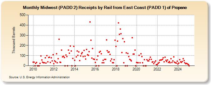 Midwest (PADD 2) Receipts by Rail from East Coast (PADD 1) of Propane (Thousand Barrels)