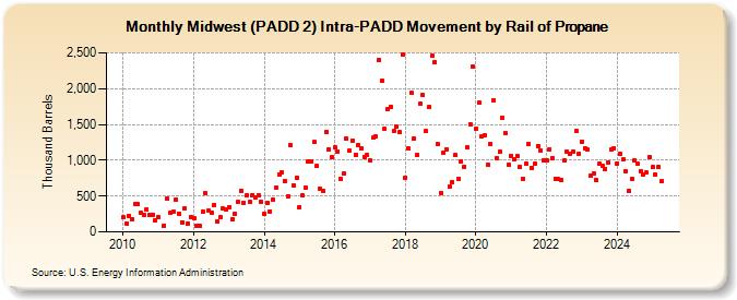 Midwest (PADD 2) Intra-PADD Movement by Rail of Propane (Thousand Barrels)