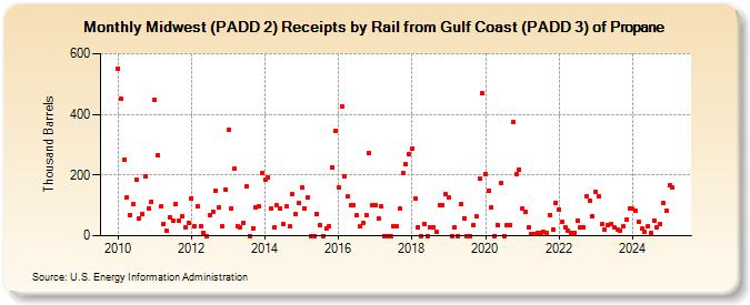 Midwest (PADD 2) Receipts by Rail from Gulf Coast (PADD 3) of Propane (Thousand Barrels)