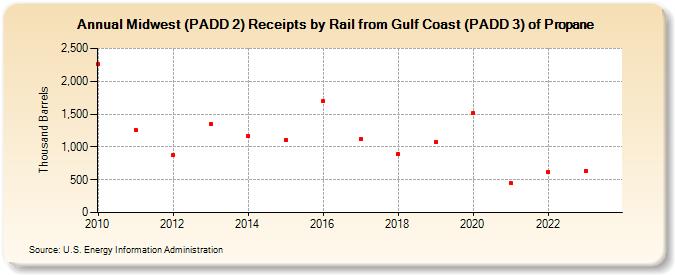 Midwest (PADD 2) Receipts by Rail from Gulf Coast (PADD 3) of Propane (Thousand Barrels)