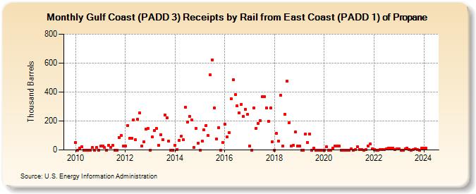 Gulf Coast (PADD 3) Receipts by Rail from East Coast (PADD 1) of Propane (Thousand Barrels)