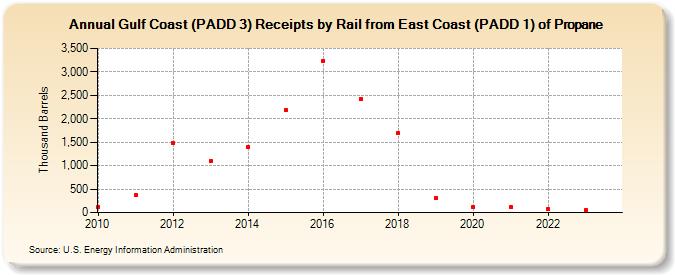 Gulf Coast (PADD 3) Receipts by Rail from East Coast (PADD 1) of Propane (Thousand Barrels)