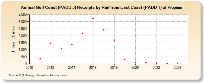 Gulf Coast (PADD 3) Receipts by Rail from East Coast (PADD 1) of Propane (Thousand Barrels)