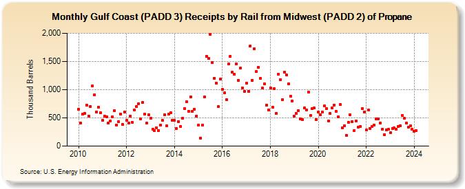 Gulf Coast (PADD 3) Receipts by Rail from Midwest (PADD 2) of Propane (Thousand Barrels)