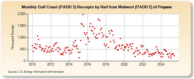 Gulf Coast (PADD 3) Receipts by Rail from Midwest (PADD 2) of Propane (Thousand Barrels)