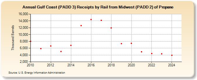 Gulf Coast (PADD 3) Receipts by Rail from Midwest (PADD 2) of Propane (Thousand Barrels)