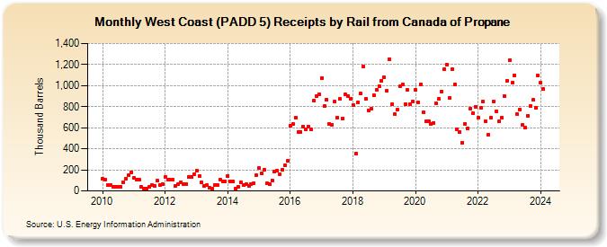 West Coast (PADD 5) Receipts by Rail from Canada of Propane (Thousand Barrels)