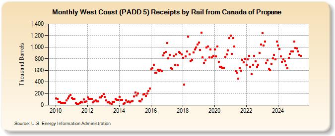 West Coast (PADD 5) Receipts by Rail from Canada of Propane (Thousand Barrels)