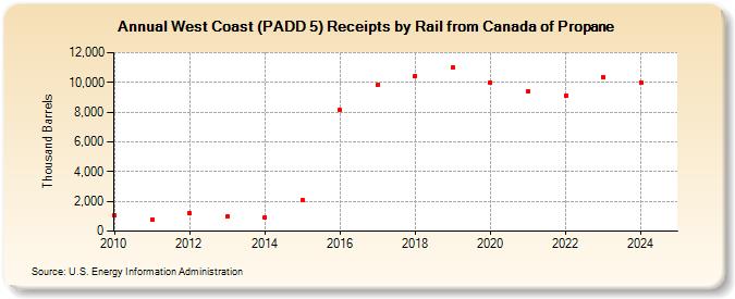 West Coast (PADD 5) Receipts by Rail from Canada of Propane (Thousand Barrels)