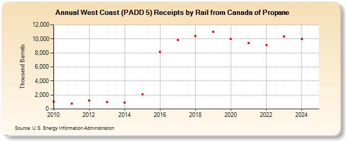 West Coast (PADD 5) Receipts by Rail from Canada of Propane (Thousand Barrels)