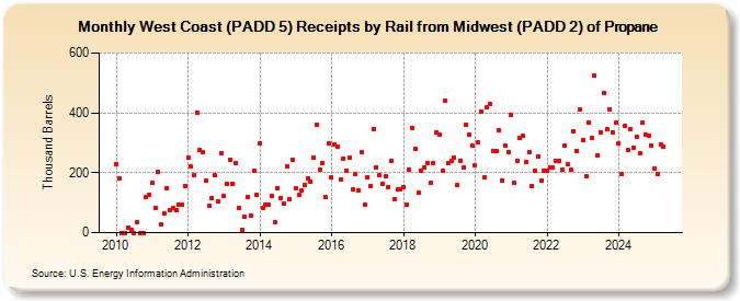 West Coast (PADD 5) Receipts by Rail from Midwest (PADD 2) of Propane (Thousand Barrels)