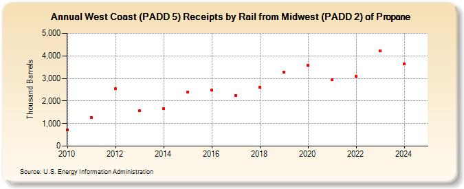 West Coast (PADD 5) Receipts by Rail from Midwest (PADD 2) of Propane (Thousand Barrels)